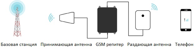 GSM репітер